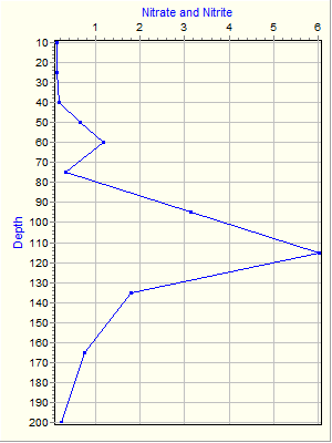 Variable Plot