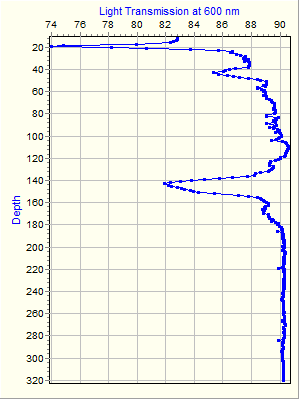 Variable Plot