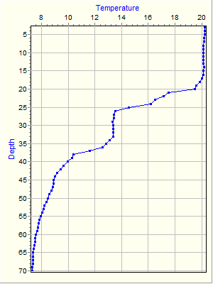 Variable Plot