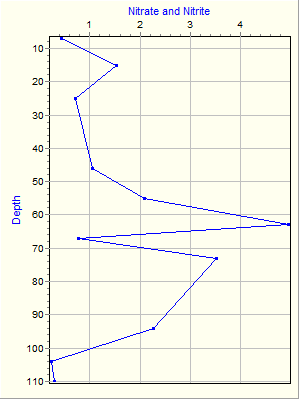 Variable Plot