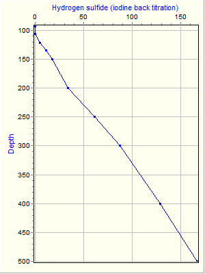 Variable Plot