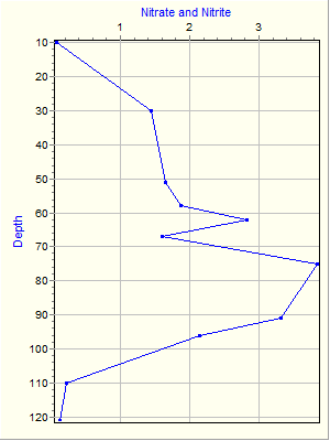 Variable Plot