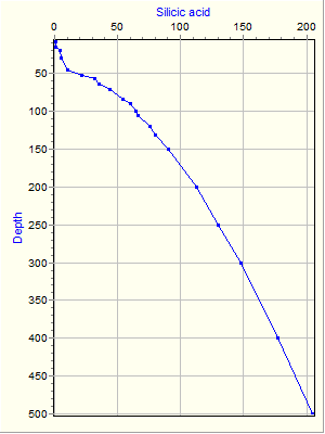 Variable Plot