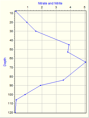 Variable Plot