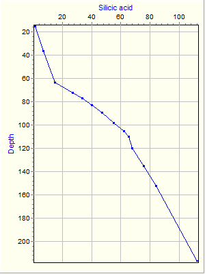 Variable Plot