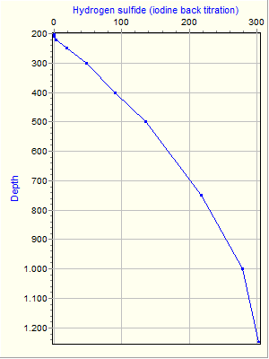 Variable Plot