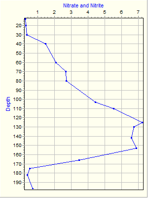 Variable Plot