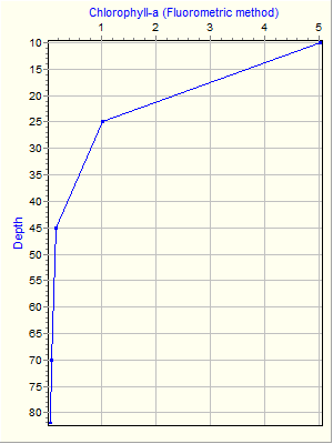 Variable Plot