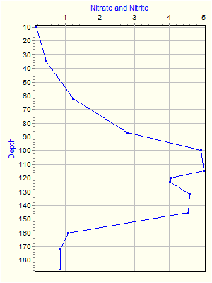 Variable Plot