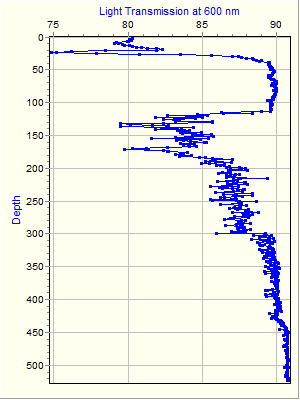 Variable Plot