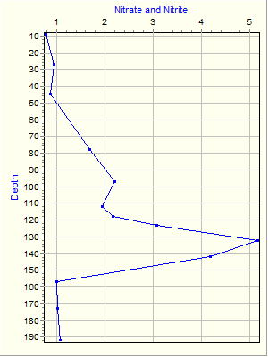 Variable Plot