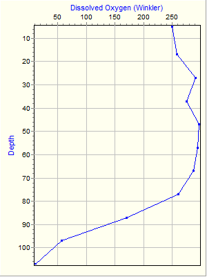 Variable Plot