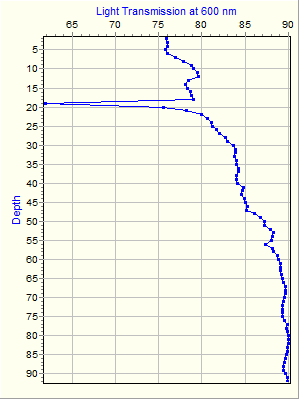 Variable Plot