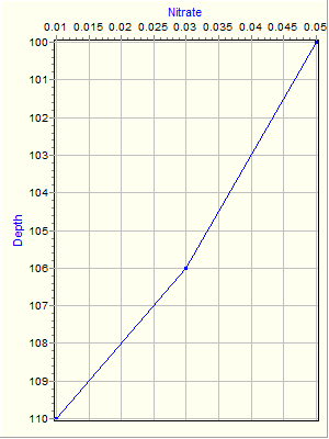 Variable Plot