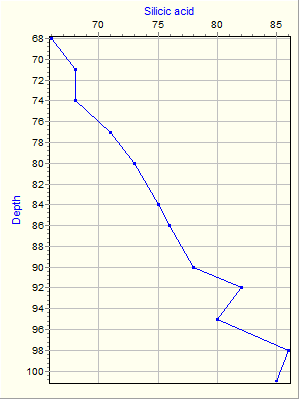 Variable Plot