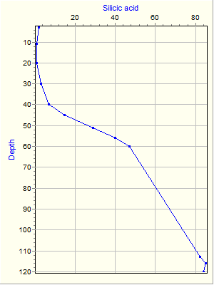 Variable Plot