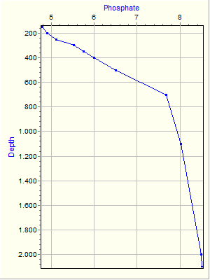 Variable Plot