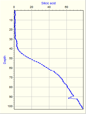 Variable Plot