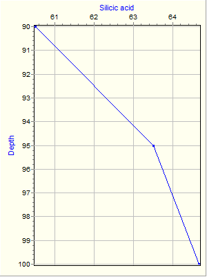 Variable Plot