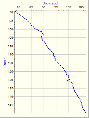 Variable Plot