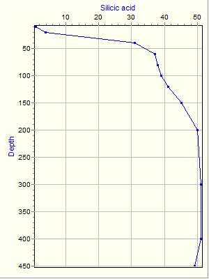 Variable Plot