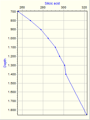 Variable Plot