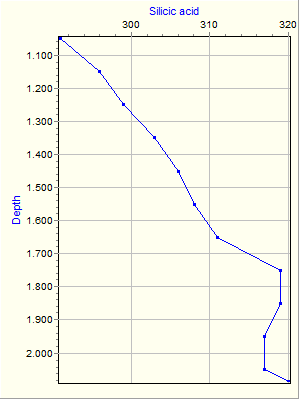 Variable Plot