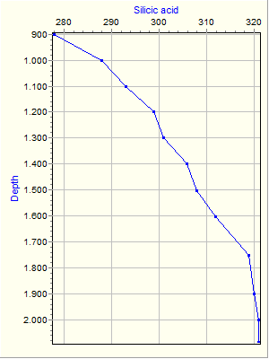 Variable Plot