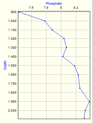 Variable Plot