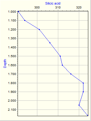 Variable Plot