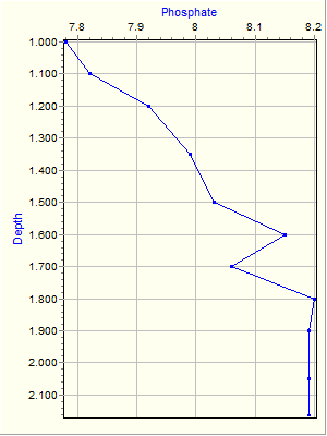 Variable Plot