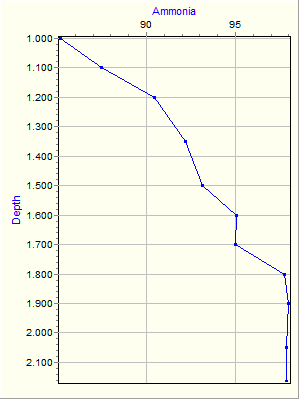 Variable Plot