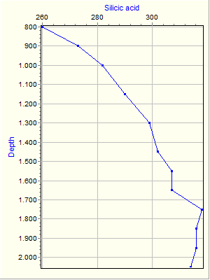 Variable Plot