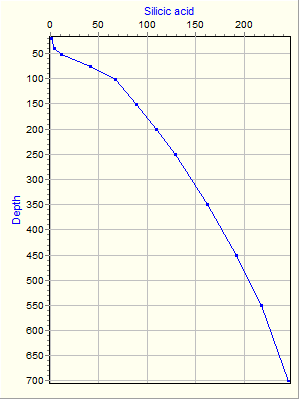 Variable Plot