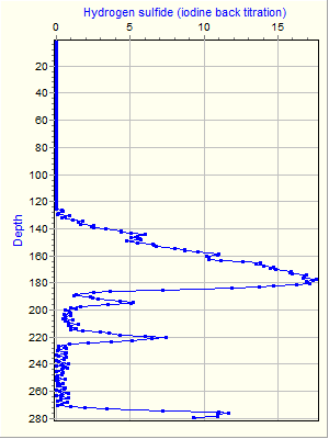 Variable Plot