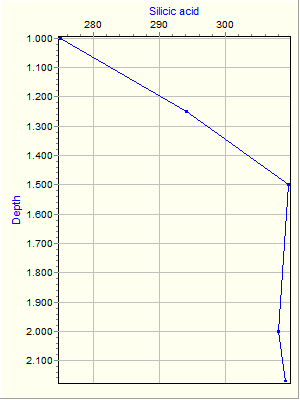 Variable Plot