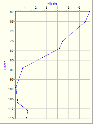 Variable Plot