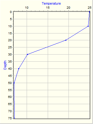 Variable Plot