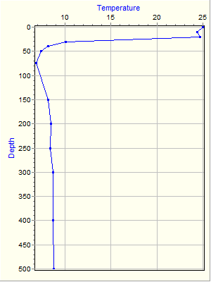 Variable Plot