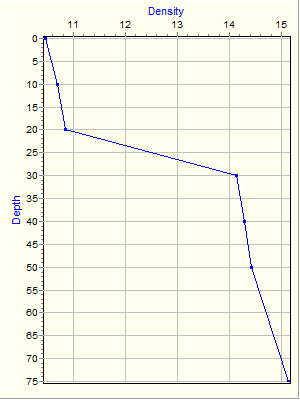 Variable Plot