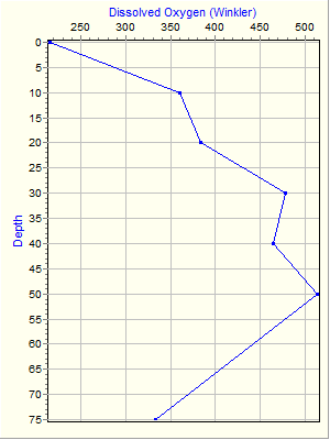 Variable Plot