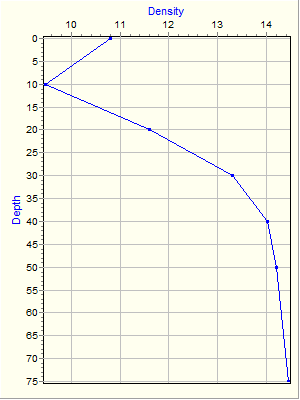 Variable Plot