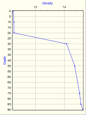 Variable Plot