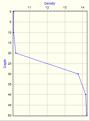 Variable Plot