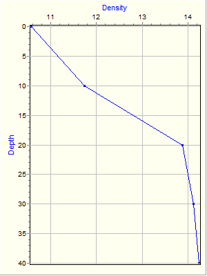 Variable Plot