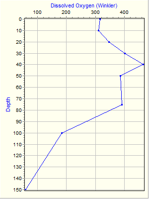 Variable Plot