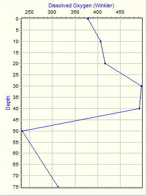 Variable Plot