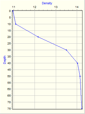 Variable Plot