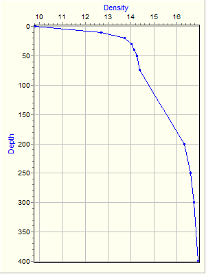 Variable Plot