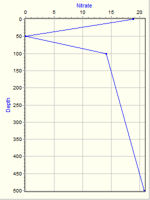 Variable Plot